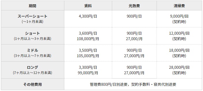 OneLife新神戸駅前賃料