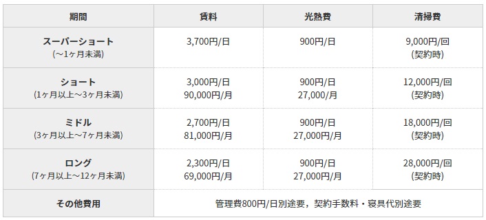 OneLifeアモーレ賃料