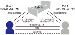 Airbnbのサービスイメージ