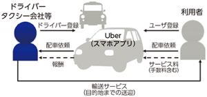 Uberのサービスイメージ